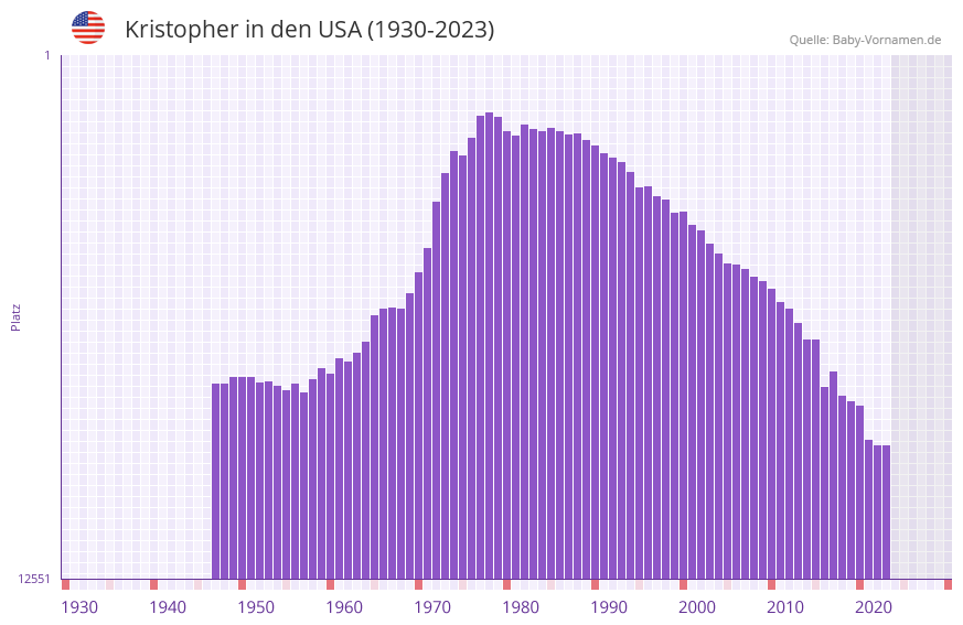 Kristopher in der Vornamen-Hitliste von den USA (1930-2023) Kristopher in der Vornamen-Hitliste von den USA (1930-2023)