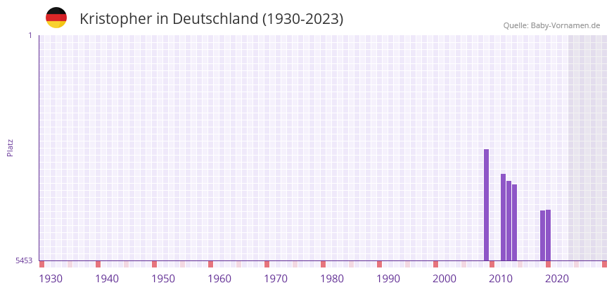 Kristopher in der Vornamen-Hitliste von Deutschland (1930-2023) Kristopher in der Vornamen-Hitliste von Deutschland (1930-2023)