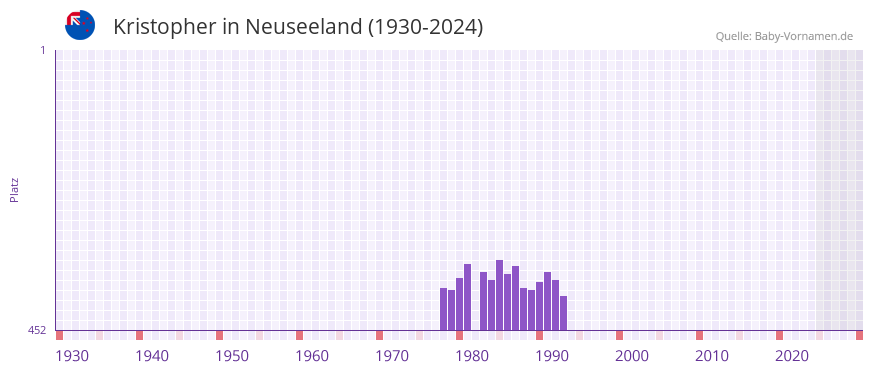 Kristopher in der Vornamen-Hitliste von Neuseeland (1930-2024)