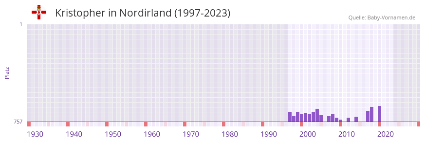 Kristopher in der Vornamen-Hitliste von Nordirland (1997-2023) Kristopher in der Vornamen-Hitliste von Nordirland (1997-2023)
