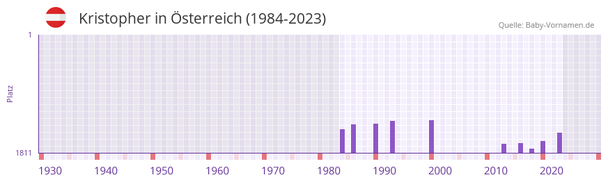 Kristopher in der Vornamen-Hitliste von Österreich (1984-2023) Kristopher in der Vornamen-Hitliste von Österreich (1984-2023)