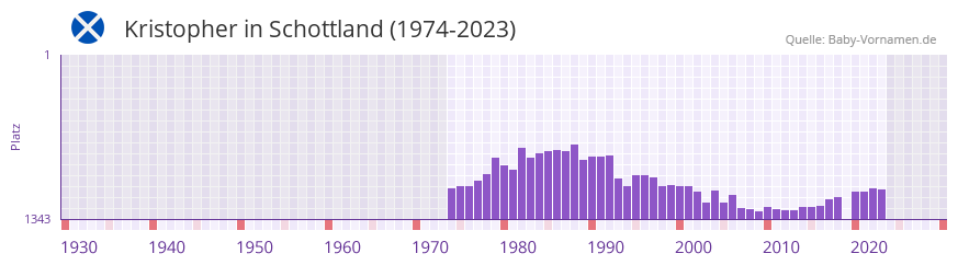 Kristopher in der Vornamen-Hitliste von Schottland (1974-2023) Kristopher in der Vornamen-Hitliste von Schottland (1974-2023)