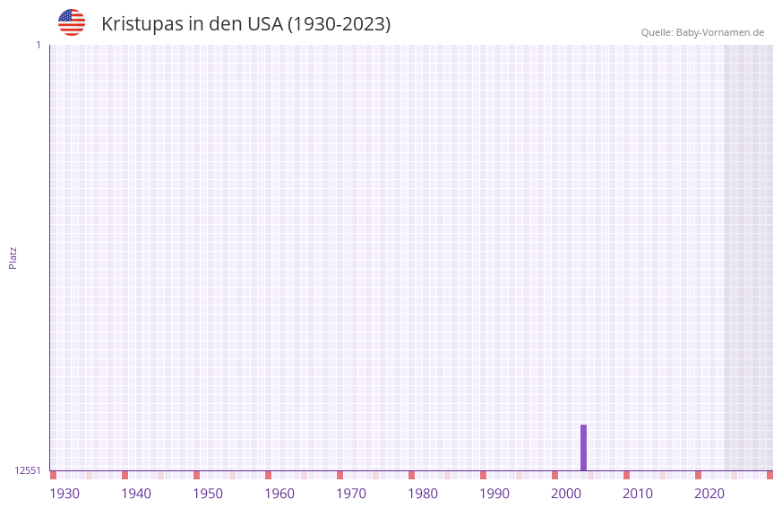 Kristupas in der Vornamen-Hitliste von den USA (1930-2023)