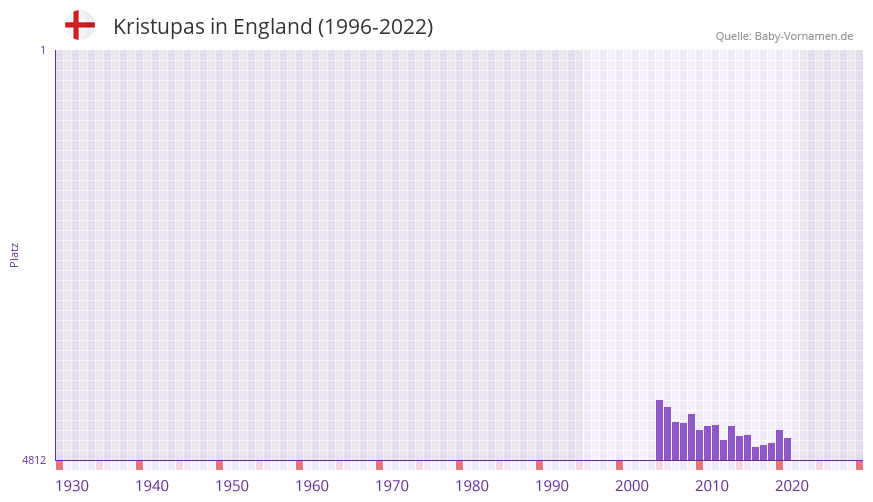Kristupas in der Vornamen-Hitliste von England (1996-2022)