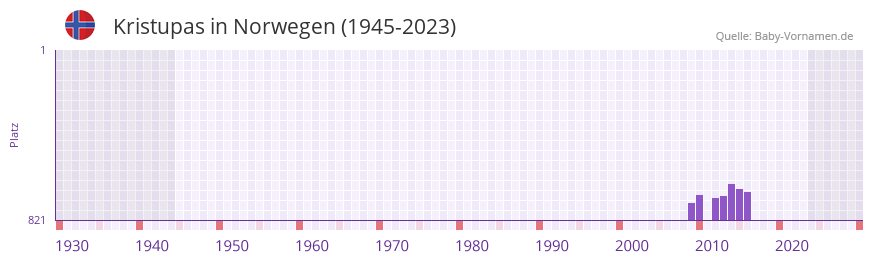 Kristupas in der Vornamen-Hitliste von Norwegen (1945-2023)