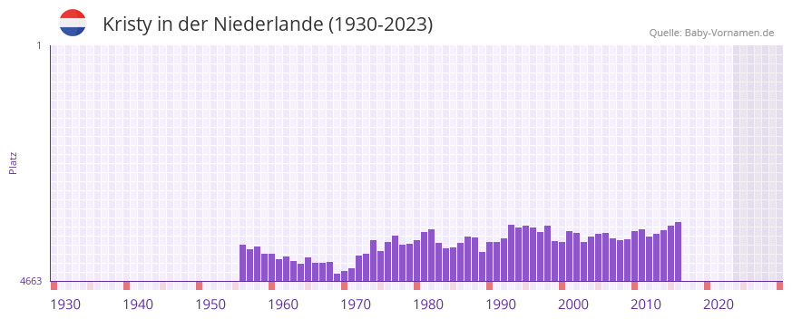 Kristy in der Vornamen-Hitliste von der Niederlande (1930-2023) Kristy in der Vornamen-Hitliste von der Niederlande (1930-2023)