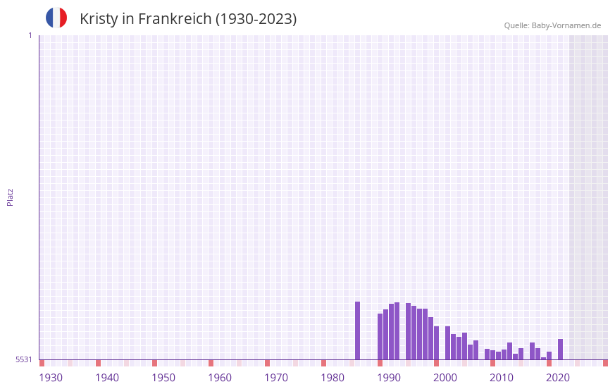 Kristy in der Vornamen-Hitliste von Frankreich (1930-2023) Kristy in der Vornamen-Hitliste von Frankreich (1930-2023)