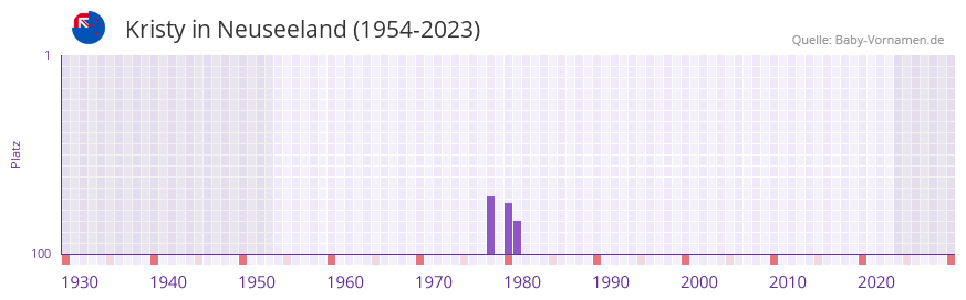 Kristy in der Vornamen-Hitliste von Neuseeland (1954-2023) Kristy in der Vornamen-Hitliste von Neuseeland (1954-2023)