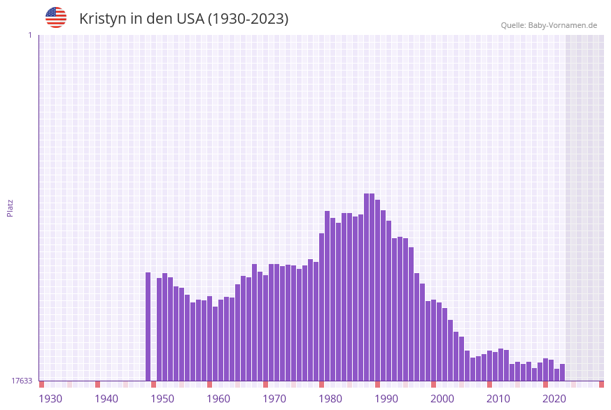 Kristyn in der Vornamen-Hitliste von den USA (1930-2023)