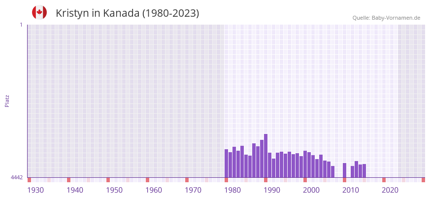 Kristyn in der Vornamen-Hitliste von Kanada (1980-2023)