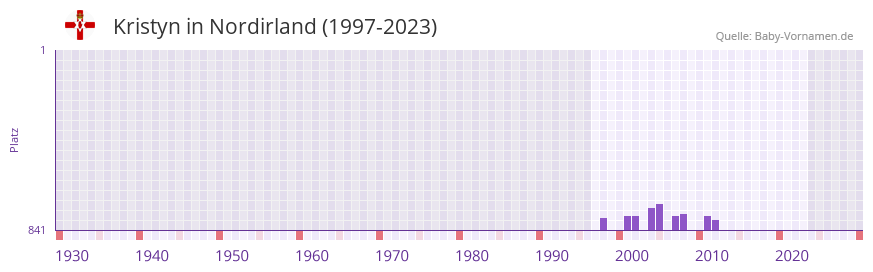 Kristyn in der Vornamen-Hitliste von Nordirland (1997-2023)