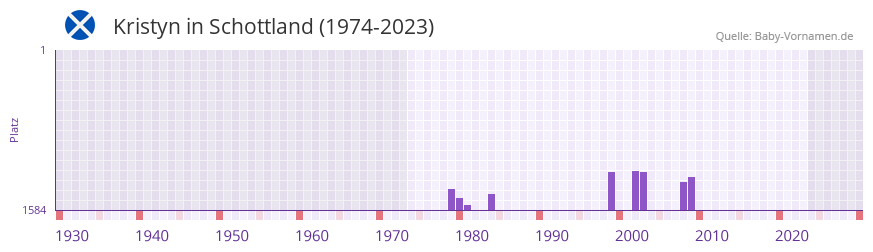 Kristyn in der Vornamen-Hitliste von Schottland (1974-2023)
