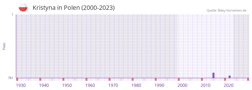 Kristyna in der Vornamen-Hitliste von Polen (2000-2023)