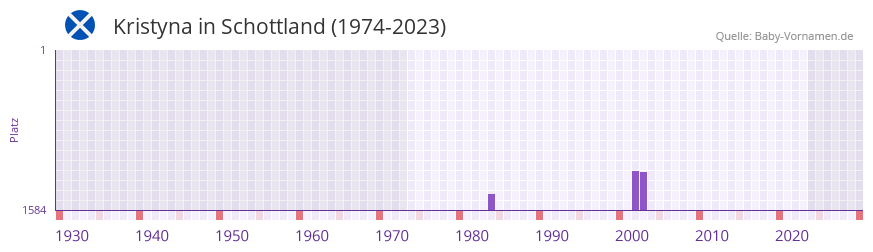 Kristyna in der Vornamen-Hitliste von Schottland (1974-2023)