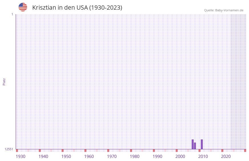 Krisztian in der Vornamen-Hitliste von den USA (1930-2023)