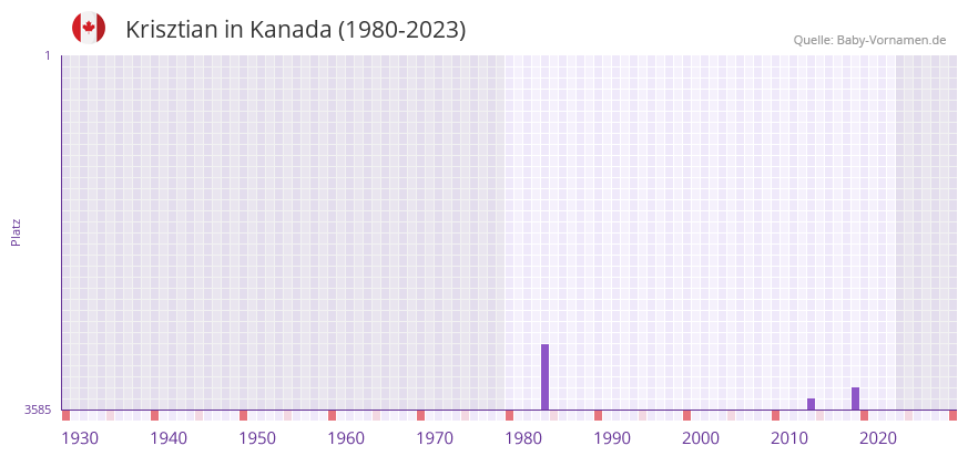 Krisztian in der Vornamen-Hitliste von Kanada (1980-2023)