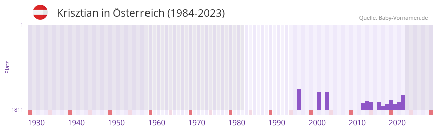 Krisztian in der Vornamen-Hitliste von sterreich (1984-2023)
