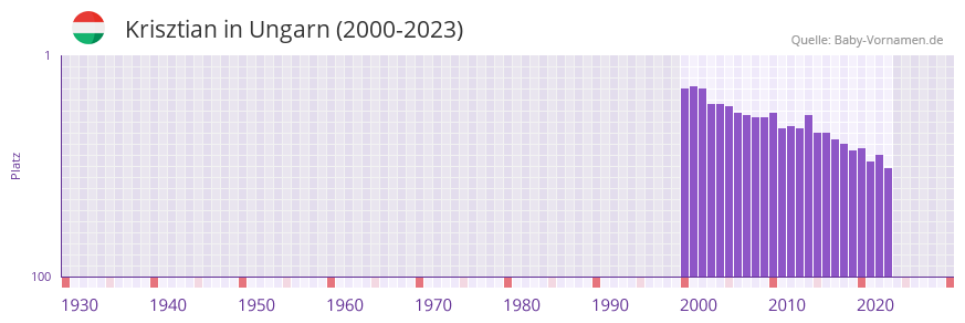 Krisztian in der Vornamen-Hitliste von Ungarn (2000-2023)