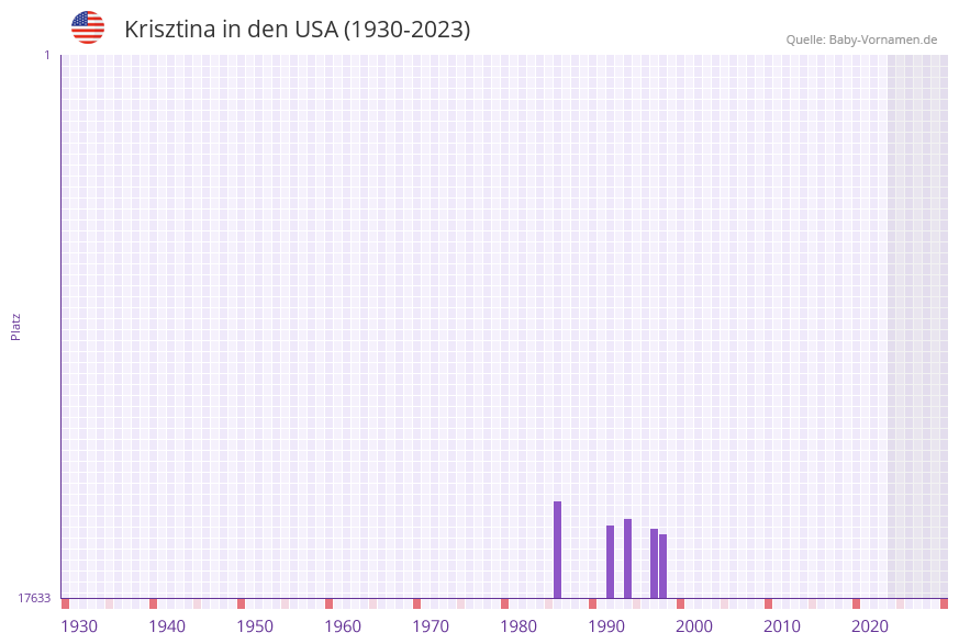 Krisztina in der Vornamen-Hitliste von den USA (1930-2023)