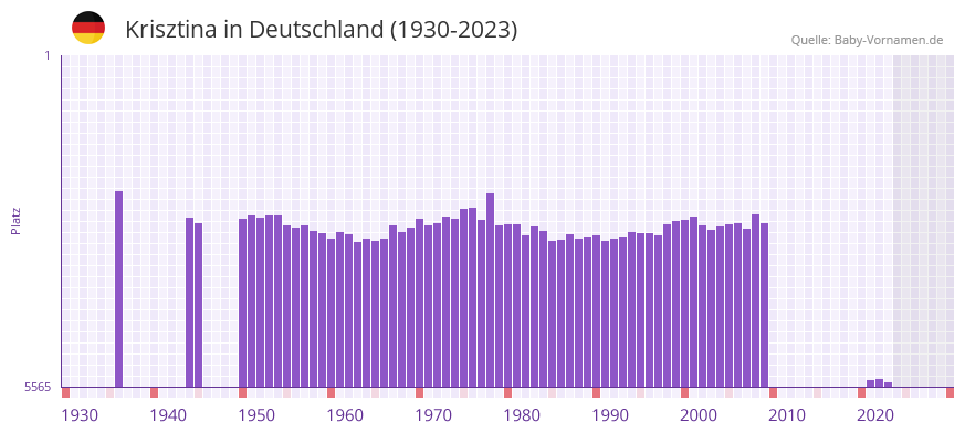 Krisztina in der Vornamen-Hitliste von Deutschland (1930-2023)
