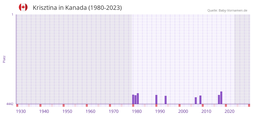 Krisztina in der Vornamen-Hitliste von Kanada (1980-2023)