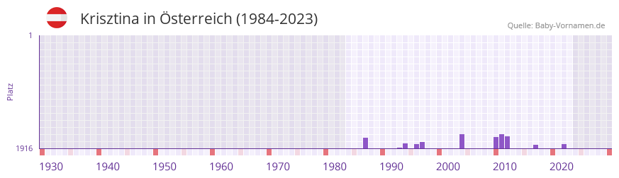 Krisztina in der Vornamen-Hitliste von sterreich (1984-2023)
