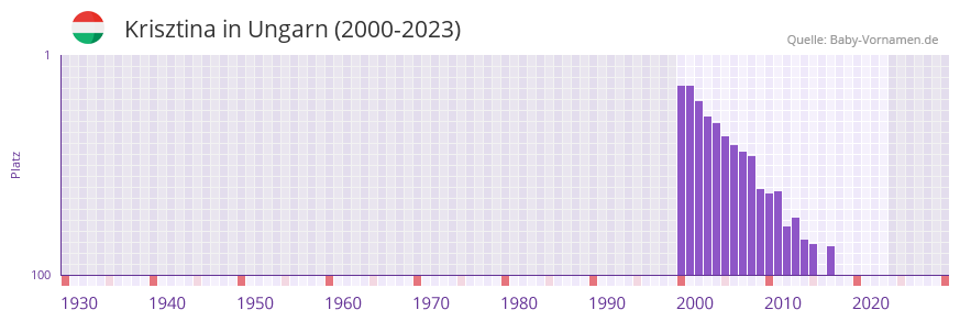Krisztina in der Vornamen-Hitliste von Ungarn (2000-2023)