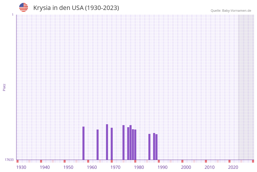 Krysia in der Vornamen-Hitliste von den USA (1930-2023)