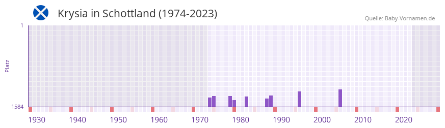 Krysia in der Vornamen-Hitliste von Schottland (1974-2023)