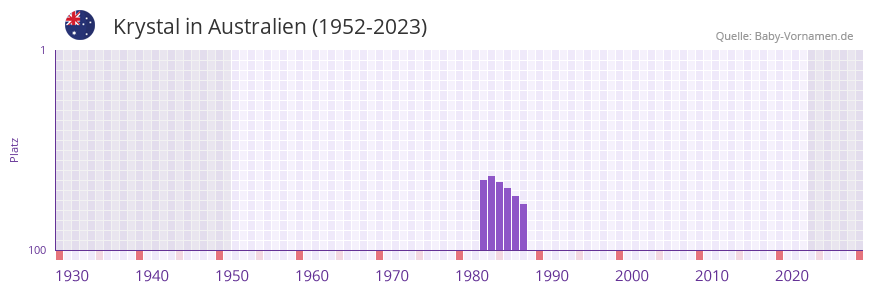 Krystal in der Vornamen-Hitliste von Australien (1952-2023)