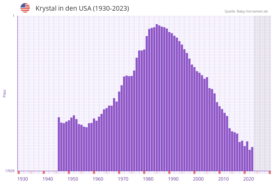 Krystal in der Vornamen-Hitliste von den USA (1930-2023)
