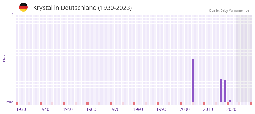 Krystal in der Vornamen-Hitliste von Deutschland (1930-2023)