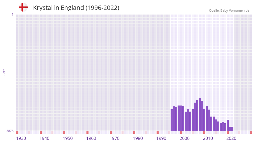 Krystal in der Vornamen-Hitliste von England (1996-2022)