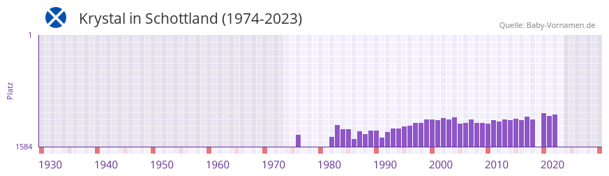 Krystal in der Vornamen-Hitliste von Schottland (1974-2023)