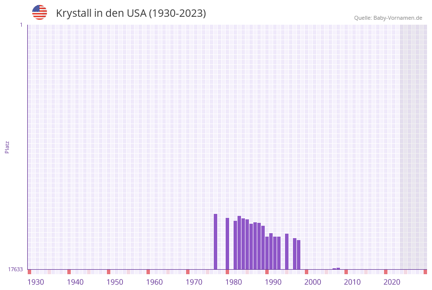 Krystall in der Vornamen-Hitliste von den USA (1930-2023)