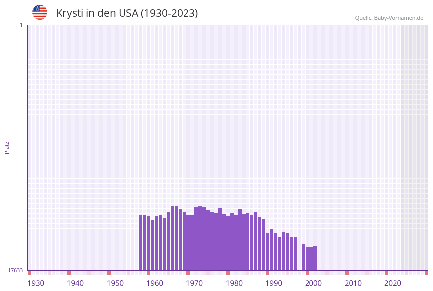 Krysti in der Vornamen-Hitliste von den USA (1930-2023) Krysti in der Vornamen-Hitliste von den USA (1930-2023)
