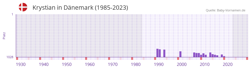 Krystian in der Vornamen-Hitliste von Dänemark (1985-2023) Krystian in der Vornamen-Hitliste von Dänemark (1985-2023)