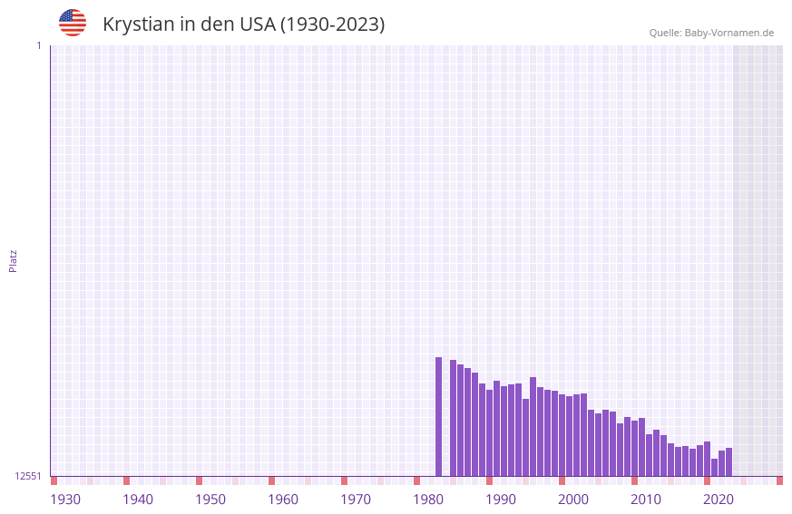 Krystian in der Vornamen-Hitliste von den USA (1930-2023) Krystian in der Vornamen-Hitliste von den USA (1930-2023)