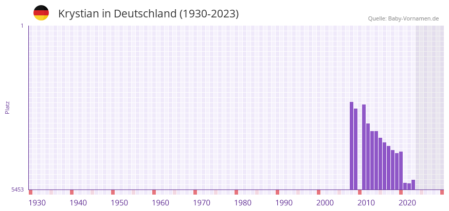 Krystian in der Vornamen-Hitliste von Deutschland (1930-2023) Krystian in der Vornamen-Hitliste von Deutschland (1930-2023)