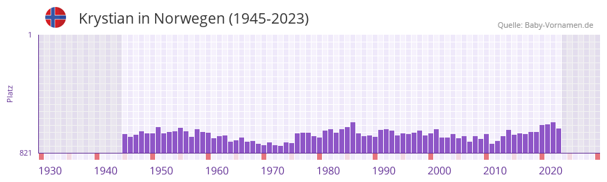 Krystian in der Vornamen-Hitliste von Norwegen (1945-2023) Krystian in der Vornamen-Hitliste von Norwegen (1945-2023)