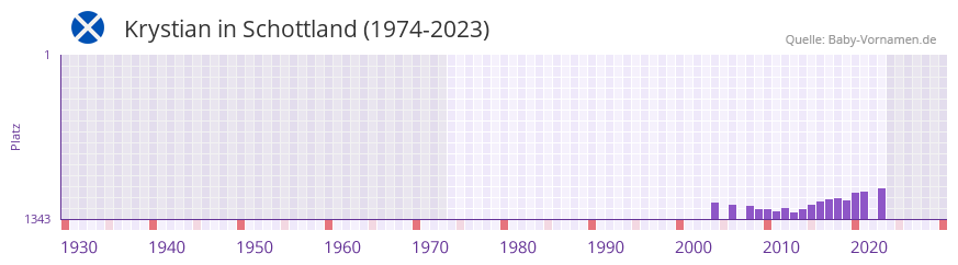 Krystian in der Vornamen-Hitliste von Schottland (1974-2023) Krystian in der Vornamen-Hitliste von Schottland (1974-2023)