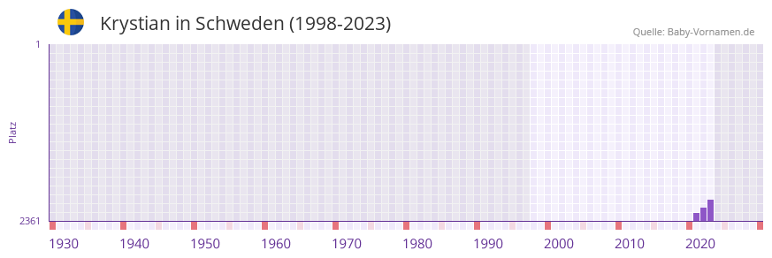 Krystian in der Vornamen-Hitliste von Schweden (1998-2023) Krystian in der Vornamen-Hitliste von Schweden (1998-2023)