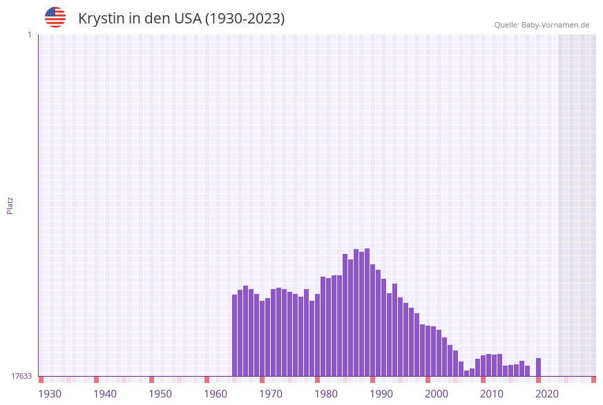 Krystin in der Vornamen-Hitliste von den USA (1930-2023) Krystin in der Vornamen-Hitliste von den USA (1930-2023)