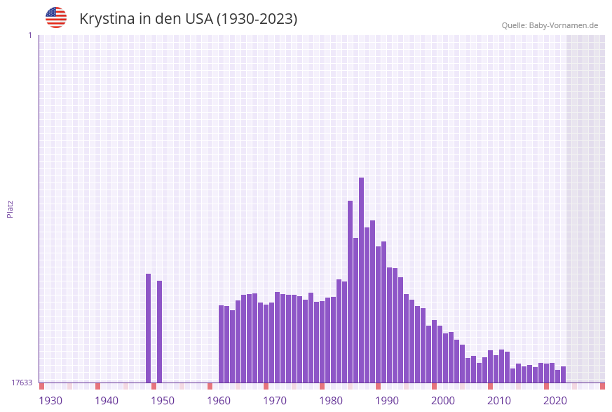 Krystina in der Vornamen-Hitliste von den USA (1930-2023)