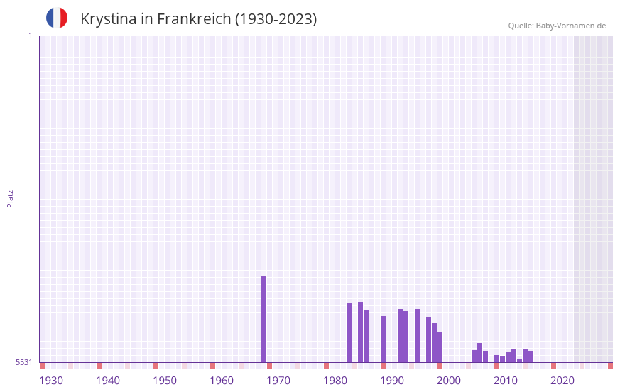 Krystina in der Vornamen-Hitliste von Frankreich (1930-2023)