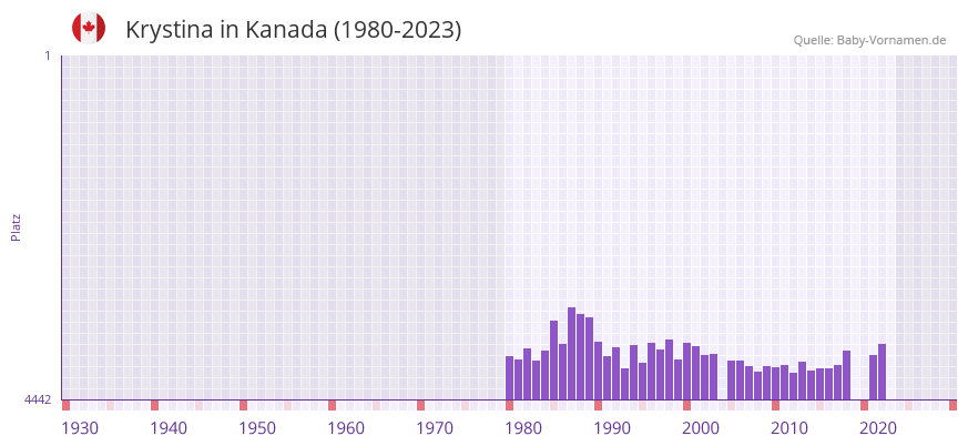 Krystina in der Vornamen-Hitliste von Kanada (1980-2023)