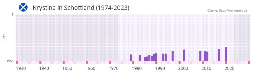 Krystina in der Vornamen-Hitliste von Schottland (1974-2023)