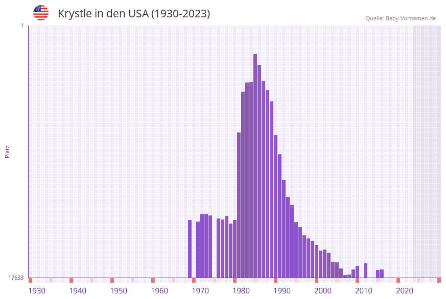 Krystle in der Vornamen-Hitliste von den USA (1930-2023)