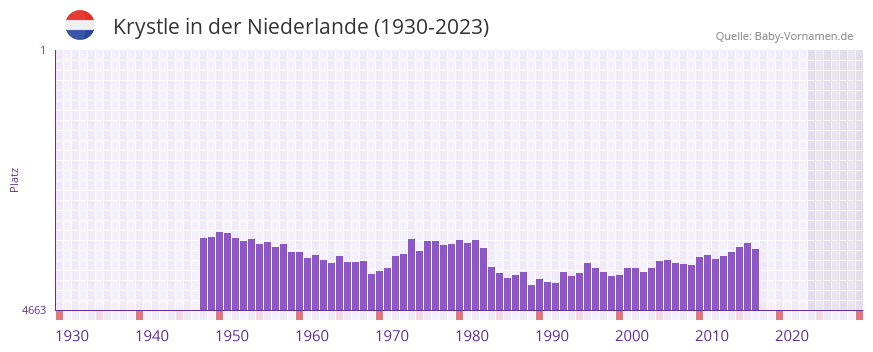 Krystle in der Vornamen-Hitliste von der Niederlande (1930-2023)
