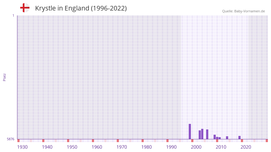 Krystle in der Vornamen-Hitliste von England (1996-2022)